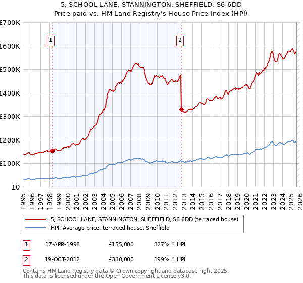 5, SCHOOL LANE, STANNINGTON, SHEFFIELD, S6 6DD: Price paid vs HM Land Registry's House Price Index