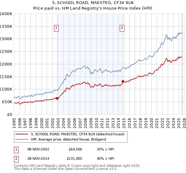 5, SCHOOL ROAD, MAESTEG, CF34 9LN: Price paid vs HM Land Registry's House Price Index