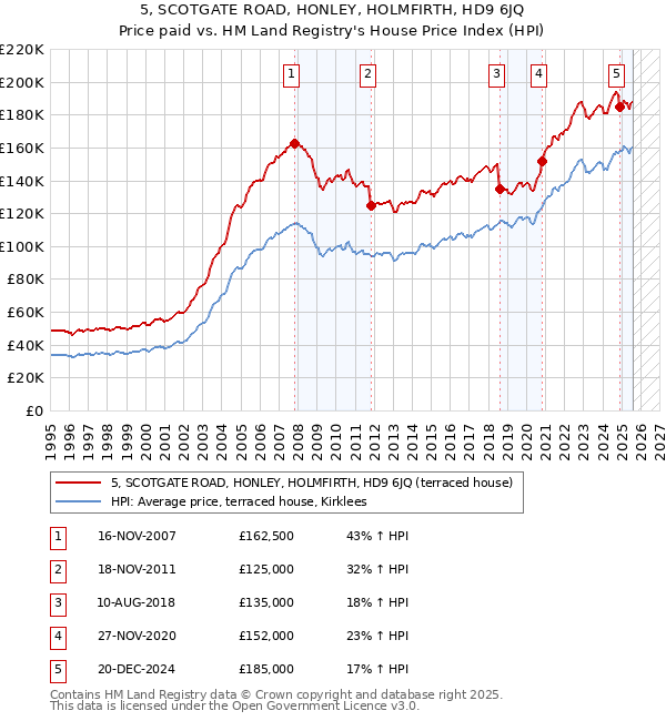 5, SCOTGATE ROAD, HONLEY, HOLMFIRTH, HD9 6JQ: Price paid vs HM Land Registry's House Price Index