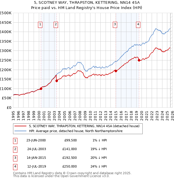5, SCOTNEY WAY, THRAPSTON, KETTERING, NN14 4SA: Price paid vs HM Land Registry's House Price Index