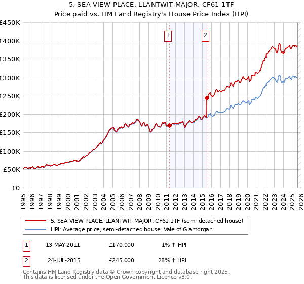 5, SEA VIEW PLACE, LLANTWIT MAJOR, CF61 1TF: Price paid vs HM Land Registry's House Price Index