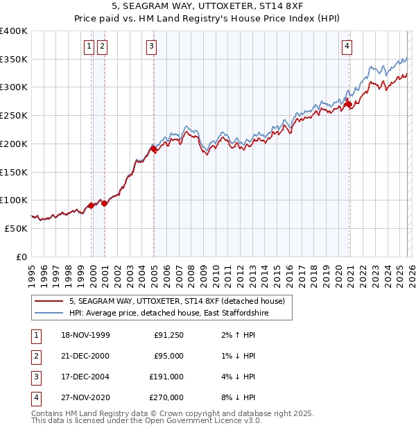 5, SEAGRAM WAY, UTTOXETER, ST14 8XF: Price paid vs HM Land Registry's House Price Index