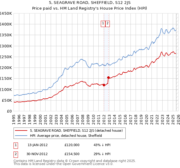 5, SEAGRAVE ROAD, SHEFFIELD, S12 2JS: Price paid vs HM Land Registry's House Price Index