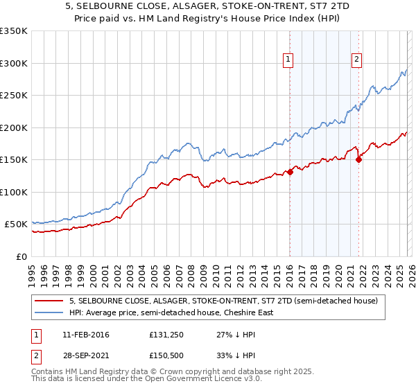 5, SELBOURNE CLOSE, ALSAGER, STOKE-ON-TRENT, ST7 2TD: Price paid vs HM Land Registry's House Price Index