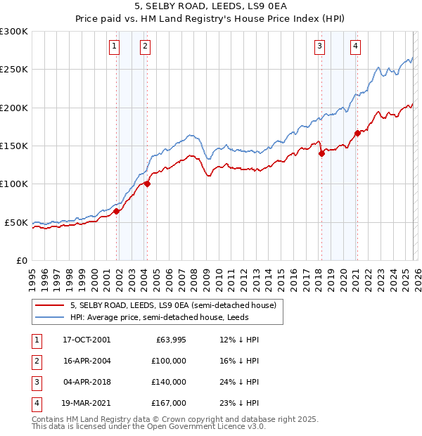 5, SELBY ROAD, LEEDS, LS9 0EA: Price paid vs HM Land Registry's House Price Index