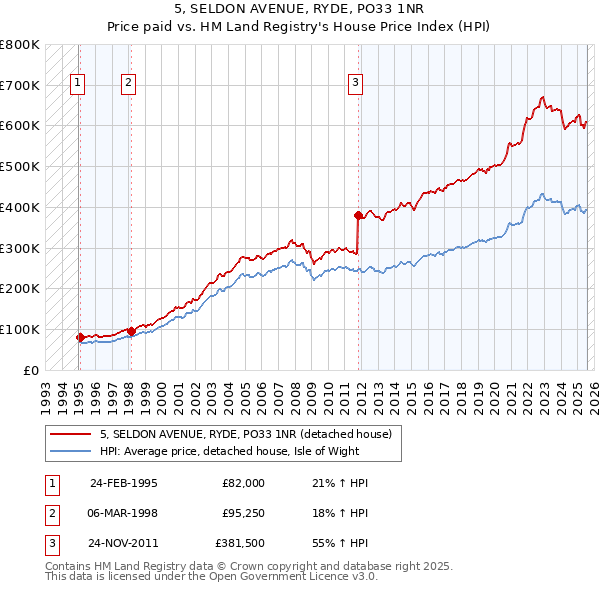 5, SELDON AVENUE, RYDE, PO33 1NR: Price paid vs HM Land Registry's House Price Index