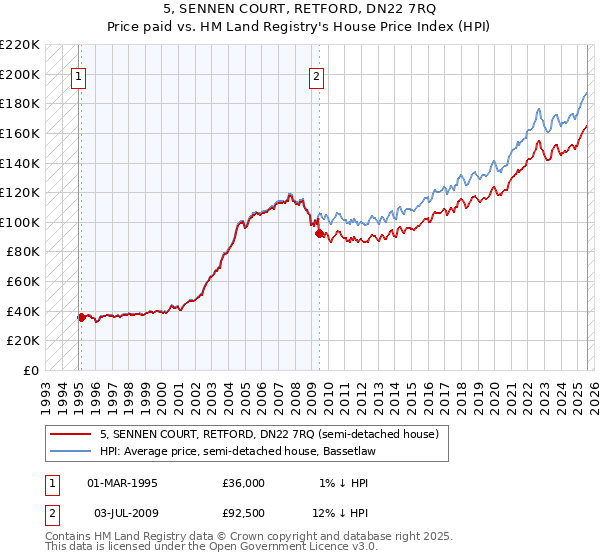 5, SENNEN COURT, RETFORD, DN22 7RQ: Price paid vs HM Land Registry's House Price Index