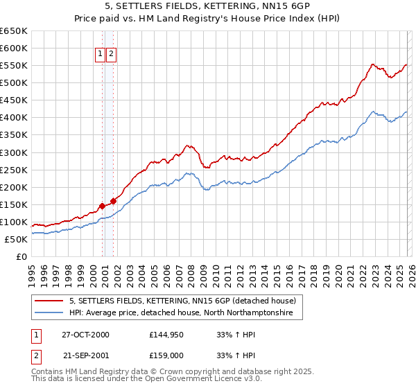 5, SETTLERS FIELDS, KETTERING, NN15 6GP: Price paid vs HM Land Registry's House Price Index