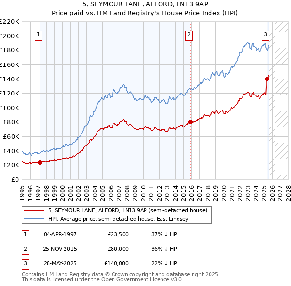 5, SEYMOUR LANE, ALFORD, LN13 9AP: Price paid vs HM Land Registry's House Price Index