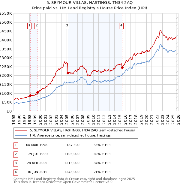 5, SEYMOUR VILLAS, HASTINGS, TN34 2AQ: Price paid vs HM Land Registry's House Price Index