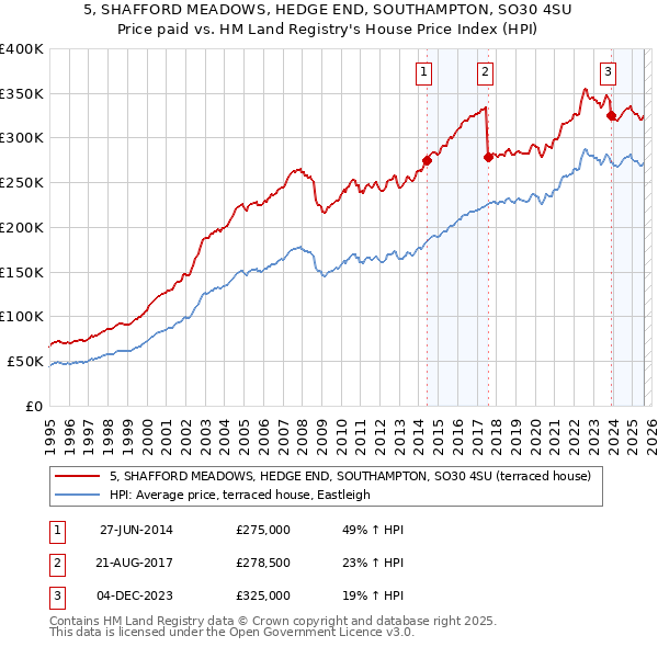 5, SHAFFORD MEADOWS, HEDGE END, SOUTHAMPTON, SO30 4SU: Price paid vs HM Land Registry's House Price Index