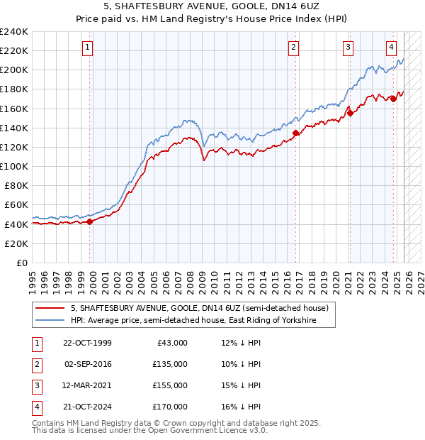 5, SHAFTESBURY AVENUE, GOOLE, DN14 6UZ: Price paid vs HM Land Registry's House Price Index