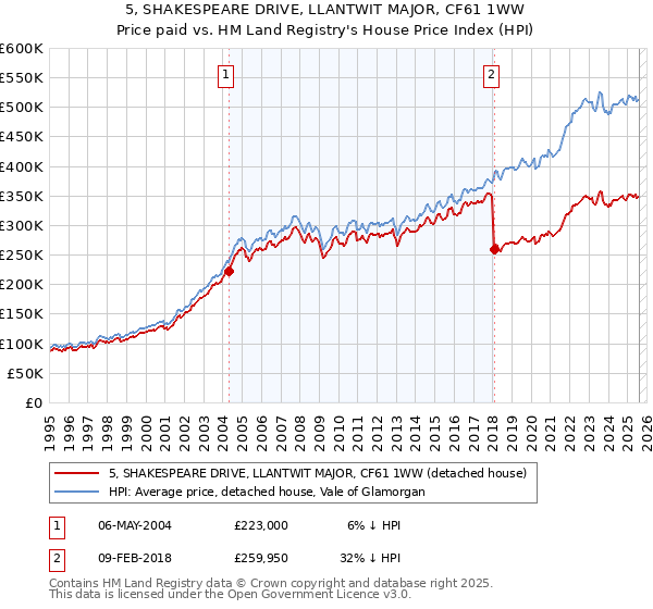5, SHAKESPEARE DRIVE, LLANTWIT MAJOR, CF61 1WW: Price paid vs HM Land Registry's House Price Index