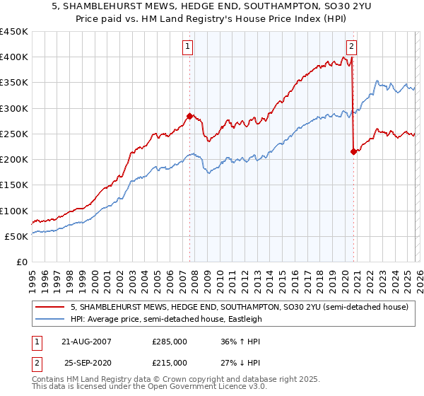 5, SHAMBLEHURST MEWS, HEDGE END, SOUTHAMPTON, SO30 2YU: Price paid vs HM Land Registry's House Price Index