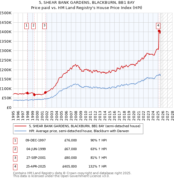5, SHEAR BANK GARDENS, BLACKBURN, BB1 8AY: Price paid vs HM Land Registry's House Price Index