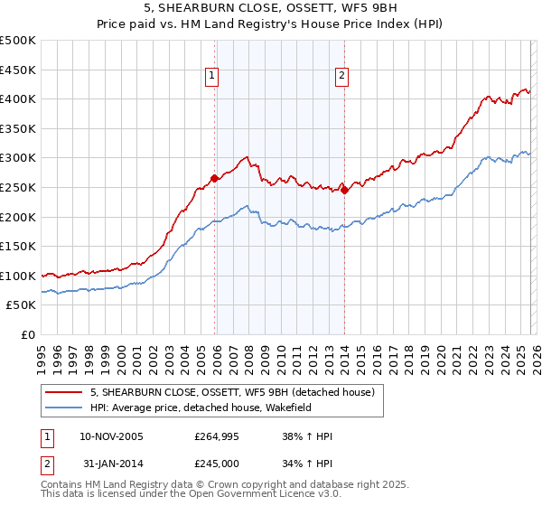 5, SHEARBURN CLOSE, OSSETT, WF5 9BH: Price paid vs HM Land Registry's House Price Index