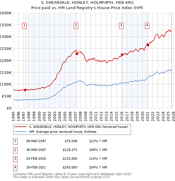5, SHEARDALE, HONLEY, HOLMFIRTH, HD9 6RU: Price paid vs HM Land Registry's House Price Index