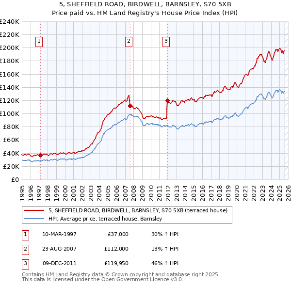 5, SHEFFIELD ROAD, BIRDWELL, BARNSLEY, S70 5XB: Price paid vs HM Land Registry's House Price Index
