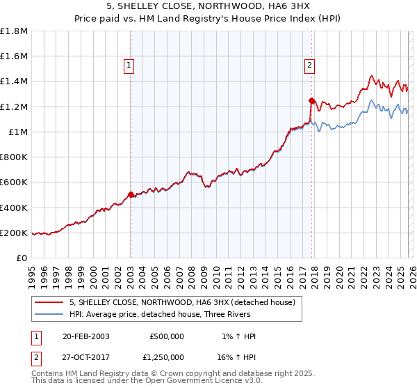 5, SHELLEY CLOSE, NORTHWOOD, HA6 3HX: Price paid vs HM Land Registry's House Price Index