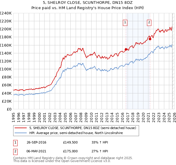 5, SHELROY CLOSE, SCUNTHORPE, DN15 8DZ: Price paid vs HM Land Registry's House Price Index