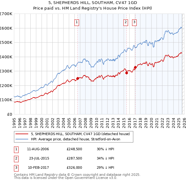 5, SHEPHERDS HILL, SOUTHAM, CV47 1GD: Price paid vs HM Land Registry's House Price Index