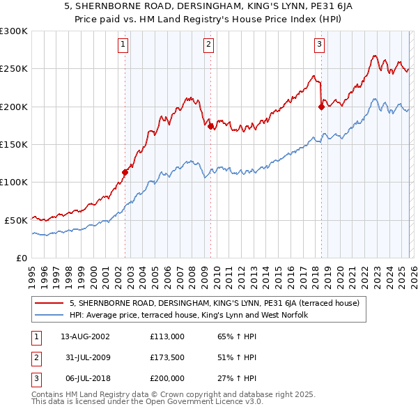 5, SHERNBORNE ROAD, DERSINGHAM, KING'S LYNN, PE31 6JA: Price paid vs HM Land Registry's House Price Index