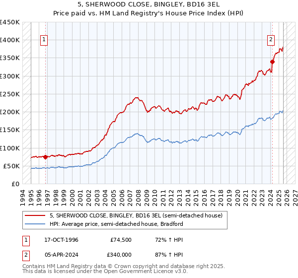 5, SHERWOOD CLOSE, BINGLEY, BD16 3EL: Price paid vs HM Land Registry's House Price Index
