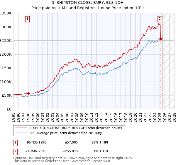 5, SHIPSTON CLOSE, BURY, BL8 1QH: Price paid vs HM Land Registry's House Price Index