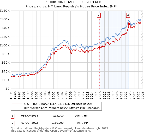 5, SHIRBURN ROAD, LEEK, ST13 6LD: Price paid vs HM Land Registry's House Price Index