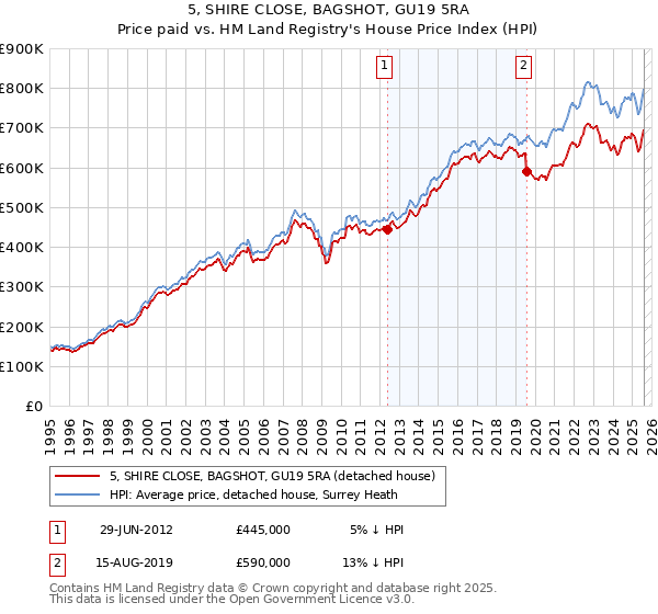 5, SHIRE CLOSE, BAGSHOT, GU19 5RA: Price paid vs HM Land Registry's House Price Index