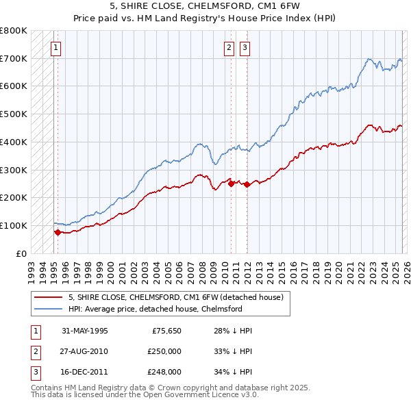 5, SHIRE CLOSE, CHELMSFORD, CM1 6FW: Price paid vs HM Land Registry's House Price Index