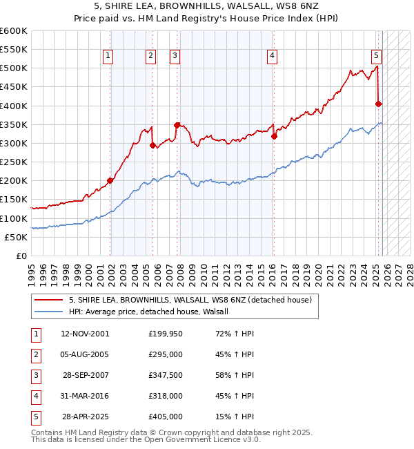 5, SHIRE LEA, BROWNHILLS, WALSALL, WS8 6NZ: Price paid vs HM Land Registry's House Price Index