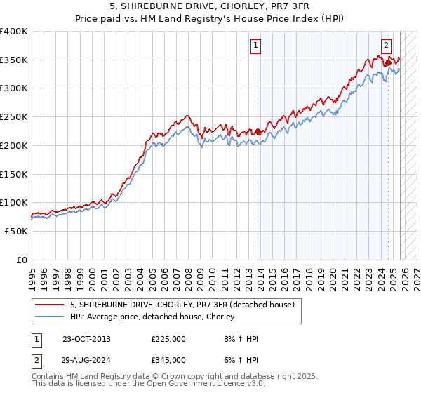 5, SHIREBURNE DRIVE, CHORLEY, PR7 3FR: Price paid vs HM Land Registry's House Price Index