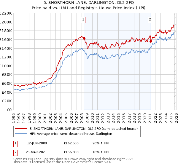 5, SHORTHORN LANE, DARLINGTON, DL2 2FQ: Price paid vs HM Land Registry's House Price Index