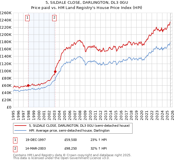 5, SILDALE CLOSE, DARLINGTON, DL3 0GU: Price paid vs HM Land Registry's House Price Index