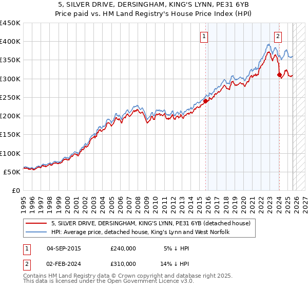 5, SILVER DRIVE, DERSINGHAM, KING'S LYNN, PE31 6YB: Price paid vs HM Land Registry's House Price Index