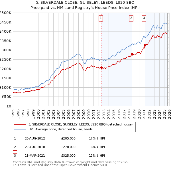 5, SILVERDALE CLOSE, GUISELEY, LEEDS, LS20 8BQ: Price paid vs HM Land Registry's House Price Index