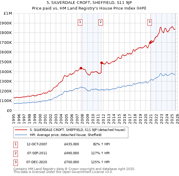 5, SILVERDALE CROFT, SHEFFIELD, S11 9JP: Price paid vs HM Land Registry's House Price Index