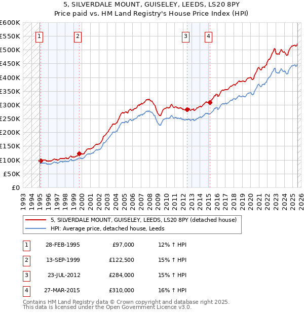 5, SILVERDALE MOUNT, GUISELEY, LEEDS, LS20 8PY: Price paid vs HM Land Registry's House Price Index