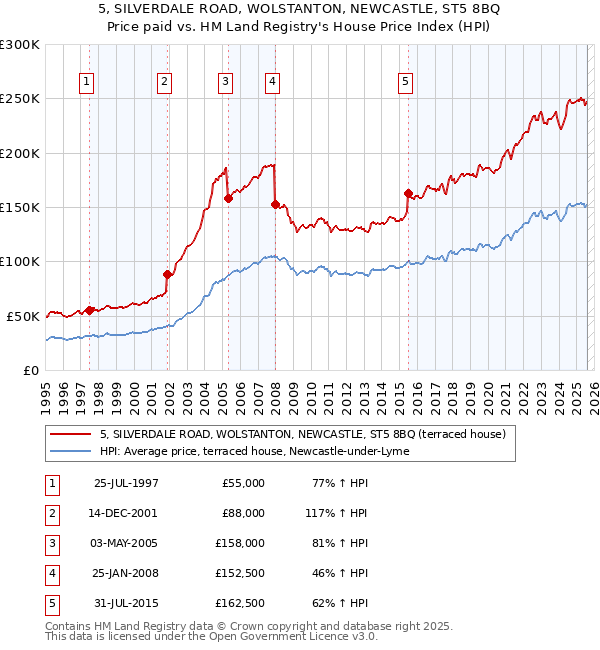 5, SILVERDALE ROAD, WOLSTANTON, NEWCASTLE, ST5 8BQ: Price paid vs HM Land Registry's House Price Index