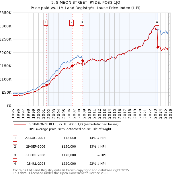 5, SIMEON STREET, RYDE, PO33 1JQ: Price paid vs HM Land Registry's House Price Index