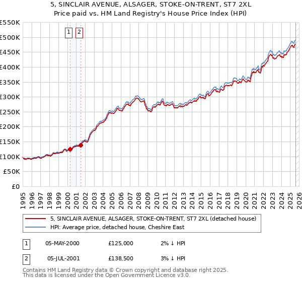 5, SINCLAIR AVENUE, ALSAGER, STOKE-ON-TRENT, ST7 2XL: Price paid vs HM Land Registry's House Price Index