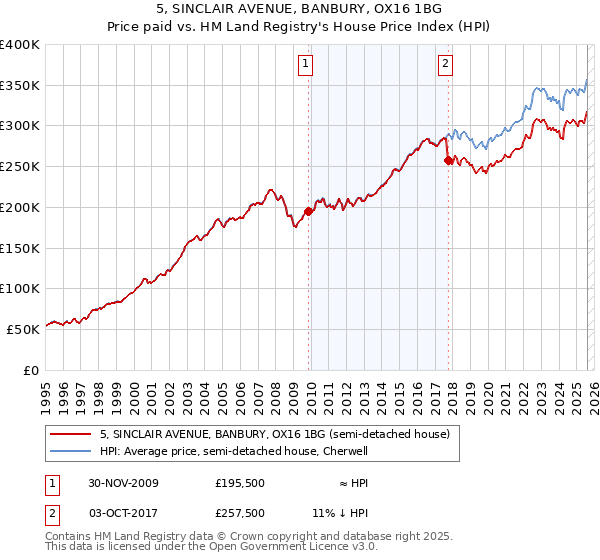 5, SINCLAIR AVENUE, BANBURY, OX16 1BG: Price paid vs HM Land Registry's House Price Index