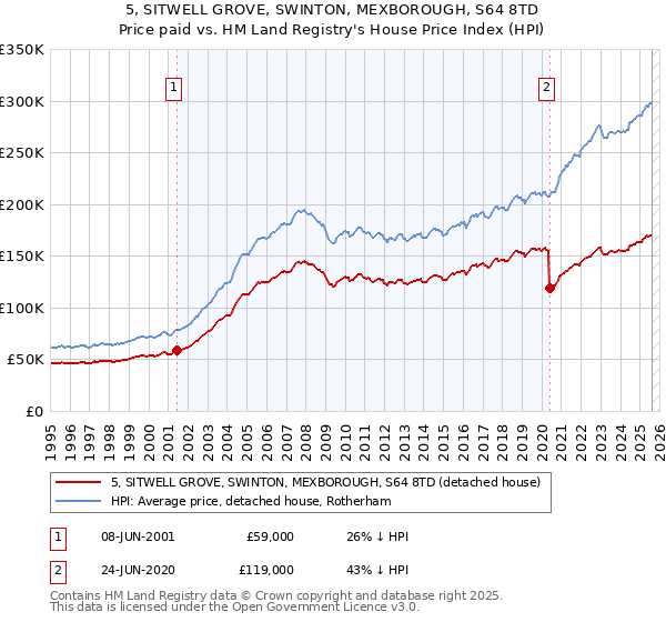 5, SITWELL GROVE, SWINTON, MEXBOROUGH, S64 8TD: Price paid vs HM Land Registry's House Price Index