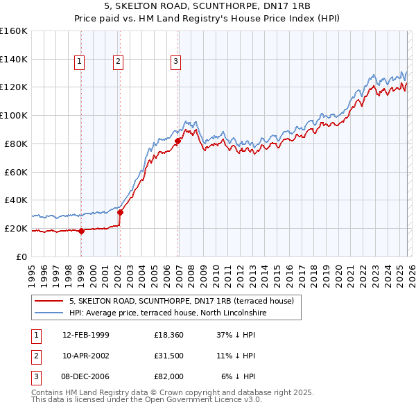 5, SKELTON ROAD, SCUNTHORPE, DN17 1RB: Price paid vs HM Land Registry's House Price Index