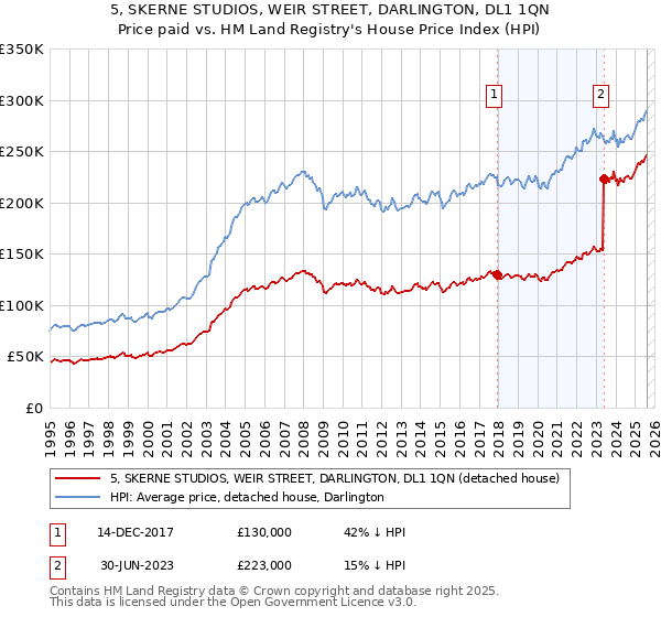 5, SKERNE STUDIOS, WEIR STREET, DARLINGTON, DL1 1QN: Price paid vs HM Land Registry's House Price Index