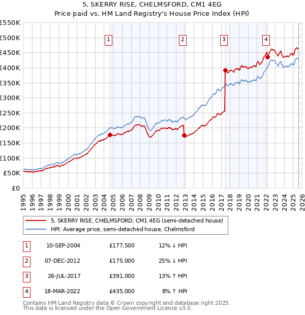 5, SKERRY RISE, CHELMSFORD, CM1 4EG: Price paid vs HM Land Registry's House Price Index