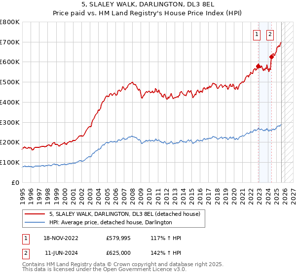 5, SLALEY WALK, DARLINGTON, DL3 8EL: Price paid vs HM Land Registry's House Price Index