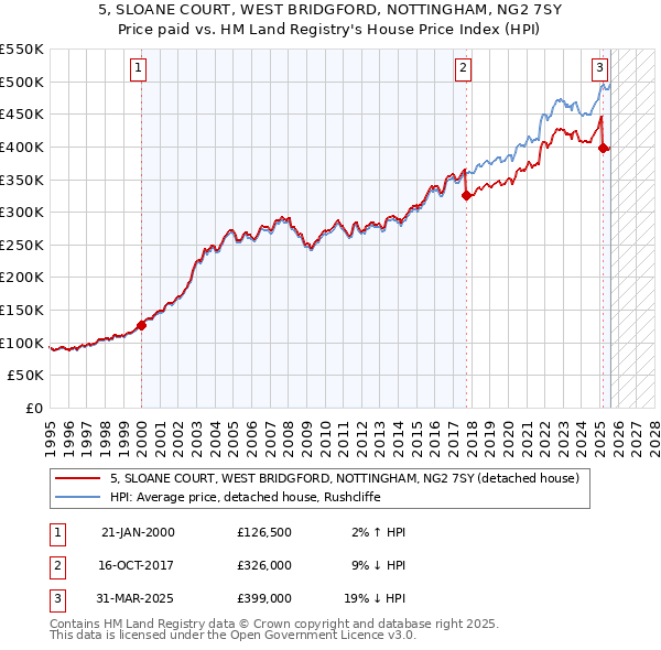 5, SLOANE COURT, WEST BRIDGFORD, NOTTINGHAM, NG2 7SY: Price paid vs HM Land Registry's House Price Index