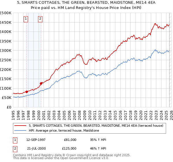 5, SMARTS COTTAGES, THE GREEN, BEARSTED, MAIDSTONE, ME14 4EA: Price paid vs HM Land Registry's House Price Index